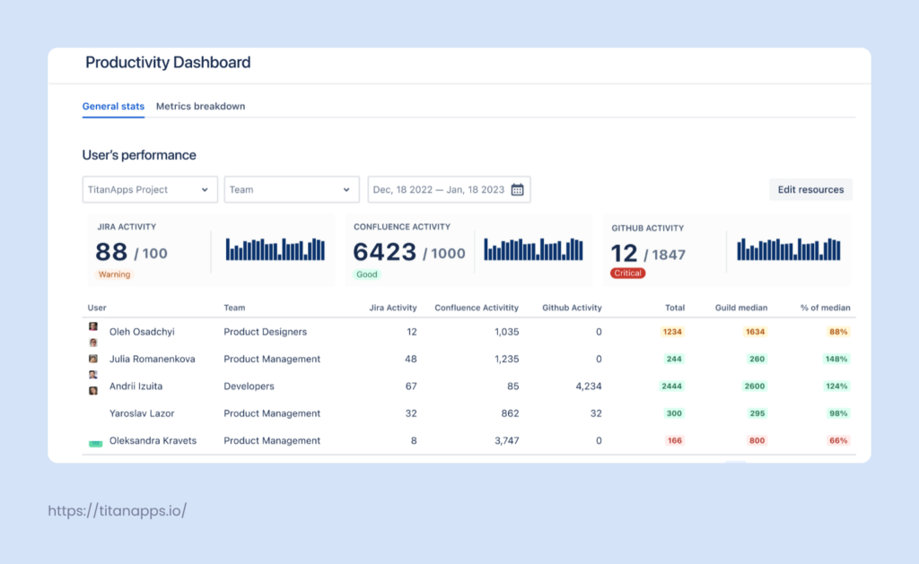 Smart Productivity & Team Activity Dashboard for Jira by Titan Apps