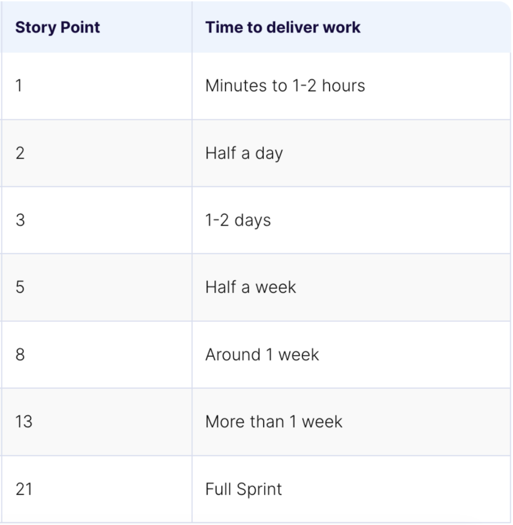 7. assigning story points in Jira