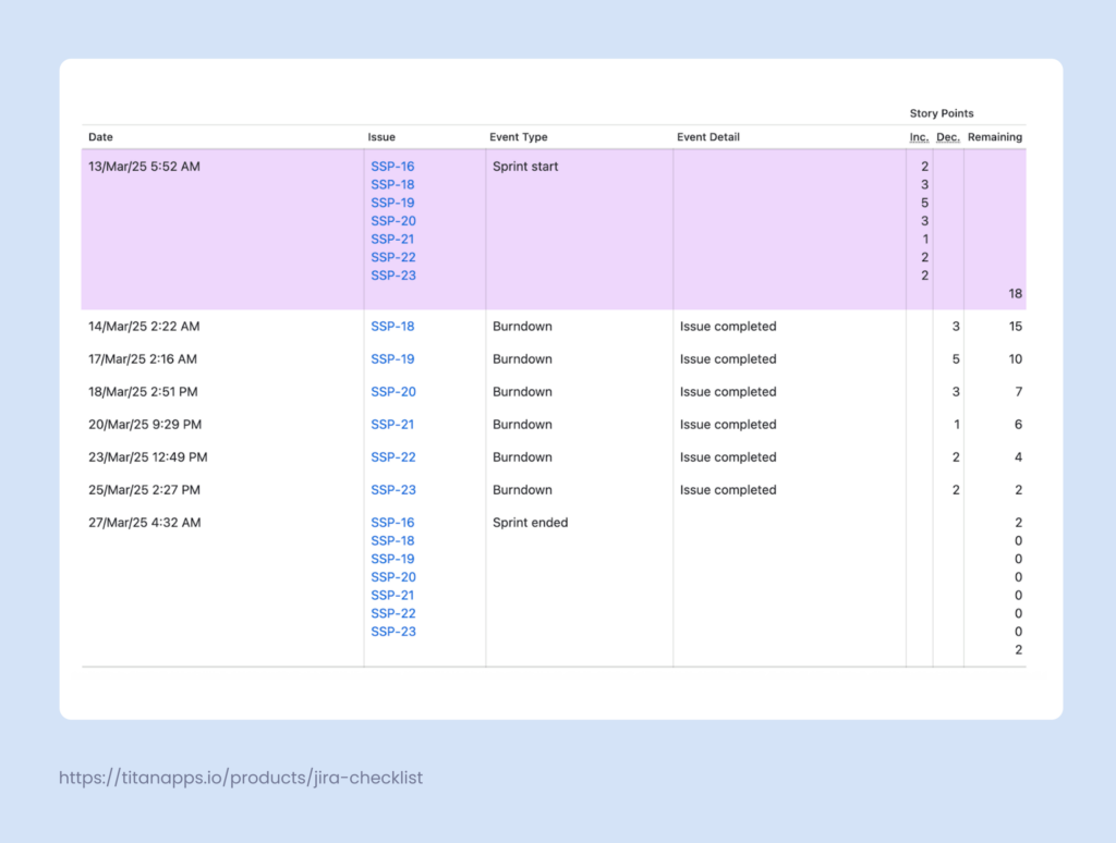 3. Use Reports to View Previous Sprints in Jira - Burndown Chart - sprint details