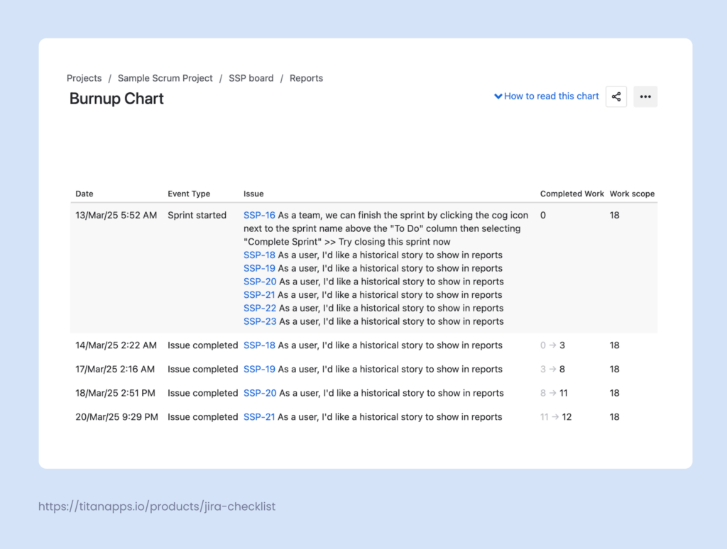 4. Use Reports to View Previous Sprints in Jira - Burnup Chart