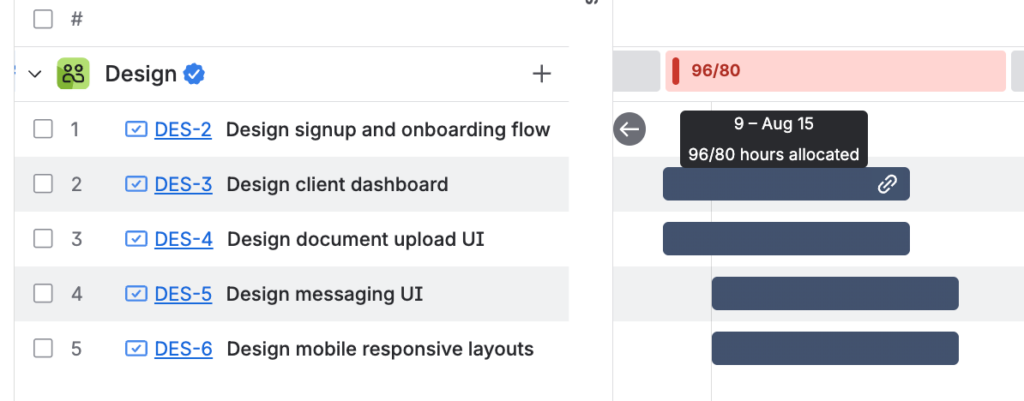 The Design team's Capacity view showing an overloaded iteration in red, with a tooltip reading 96 of 80 hours allocated.