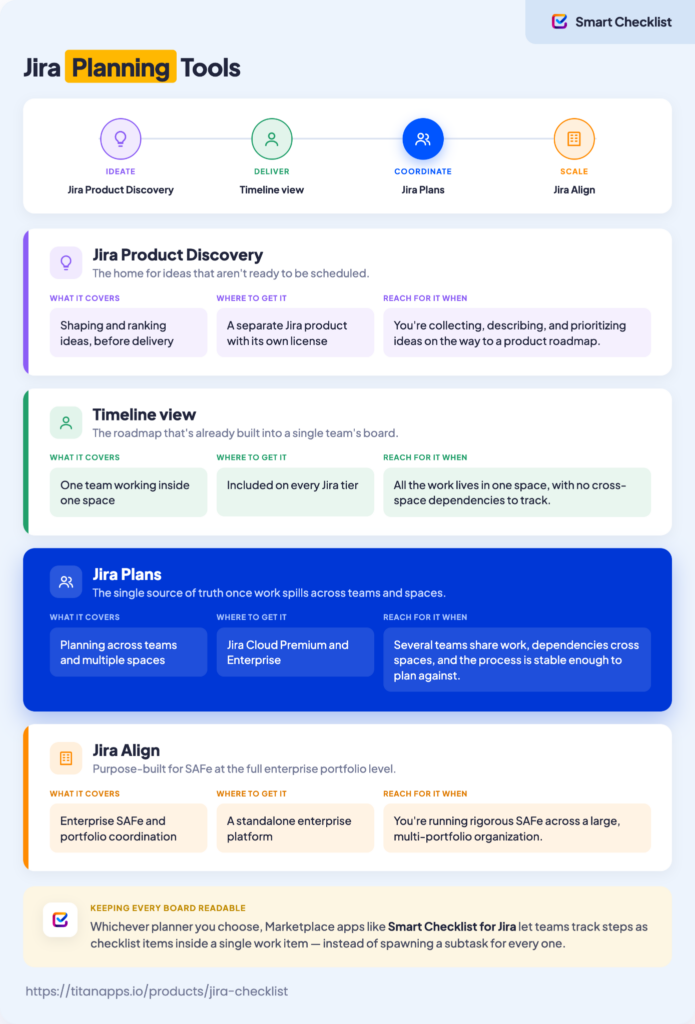 An infographic comparing four Jira planning tools: Jira Product Discovery, Timeline view, Jira Plans, and Jira Align, with what each covers, where to get it, and when to use it.