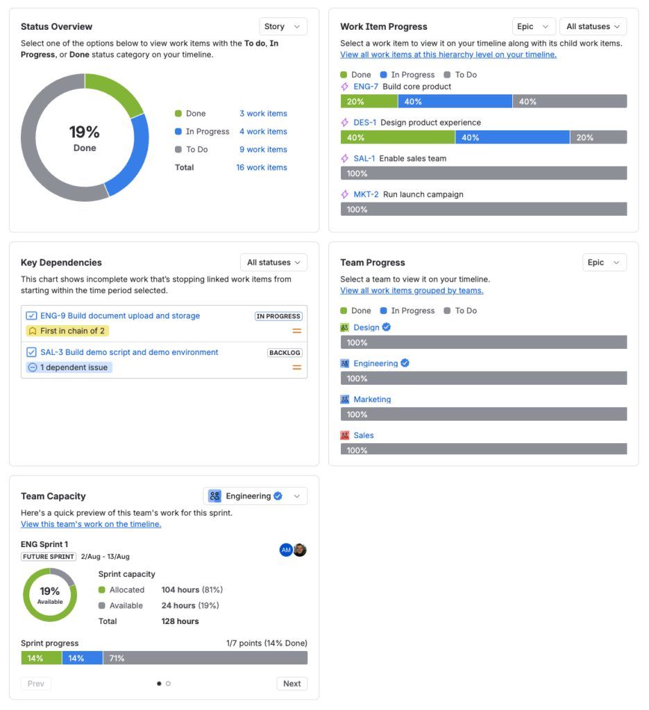The Summary tab of a Jira plan, showing Status Overview, Work Item Progress, Key Dependencies, Team Progress, and Team Capacity charts.
