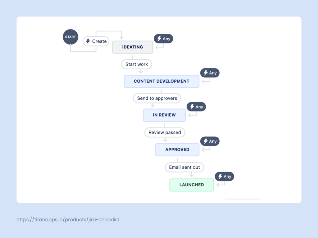 2. Jira set up guide - Workflow example