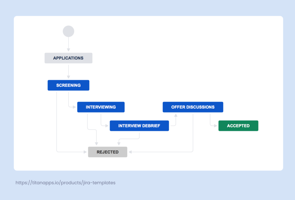 9. Workflow Automation in Jira for HR - Recruitment Workflow example