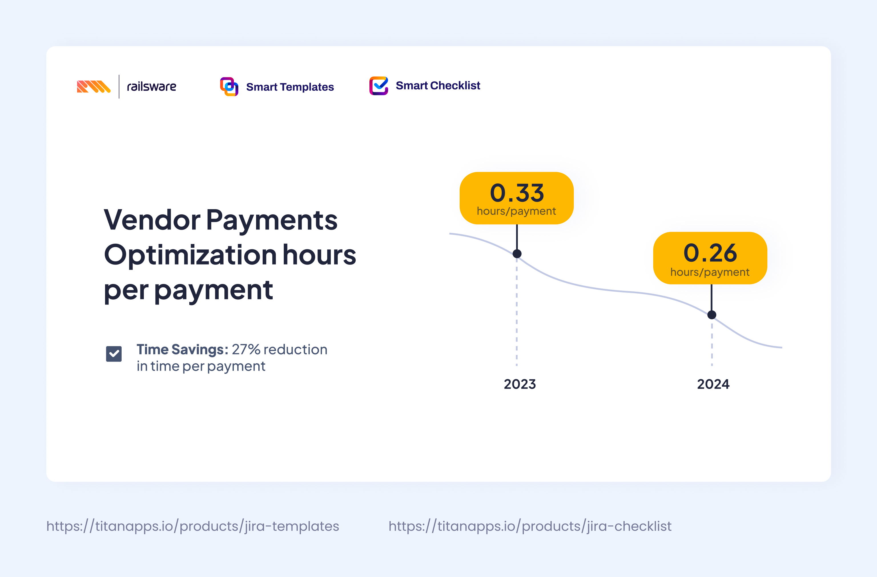 Vendor Payments Optimization at Railsware: Graph showing a 27% reduction in time per payment using Smart Tools for Jira. Time decreased from 0.33 hours in 2023 to 0.26 hours in 2024. Powered by Smart Templates and Smart Checklist. Visit titanapps.io for Jira Templates and Jira Checklist.