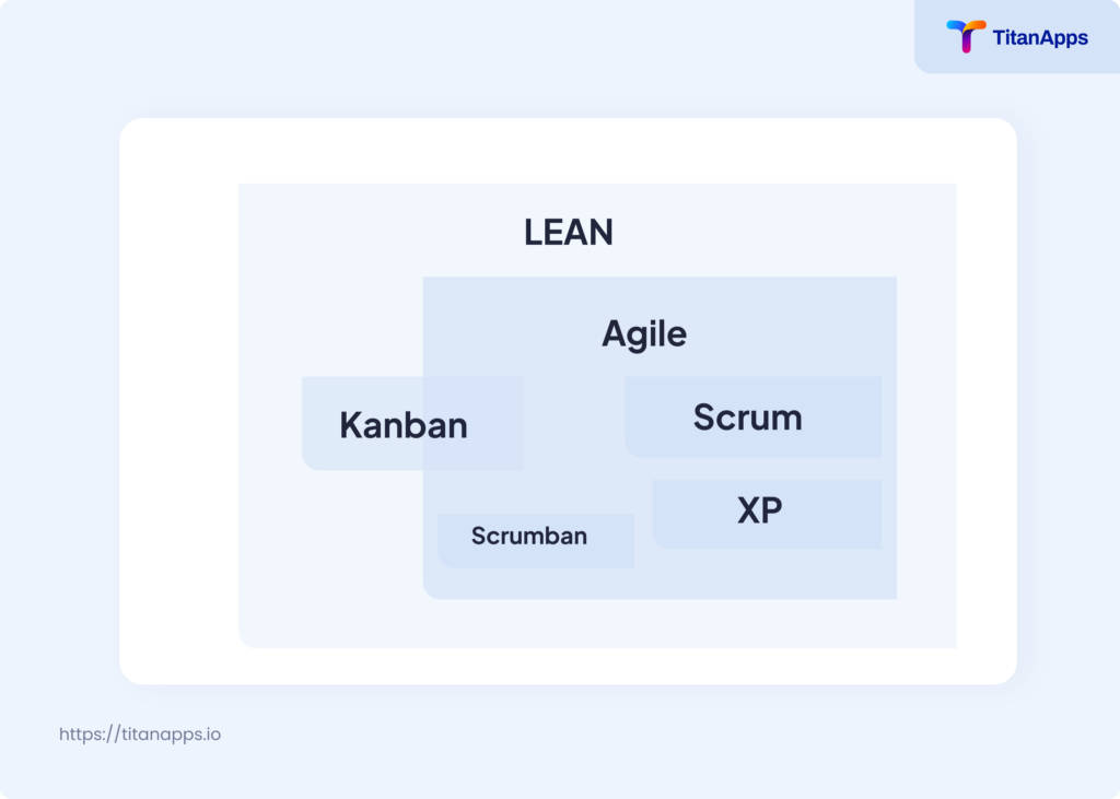 Lean vs Agile and Scrum vs Kanban scheme