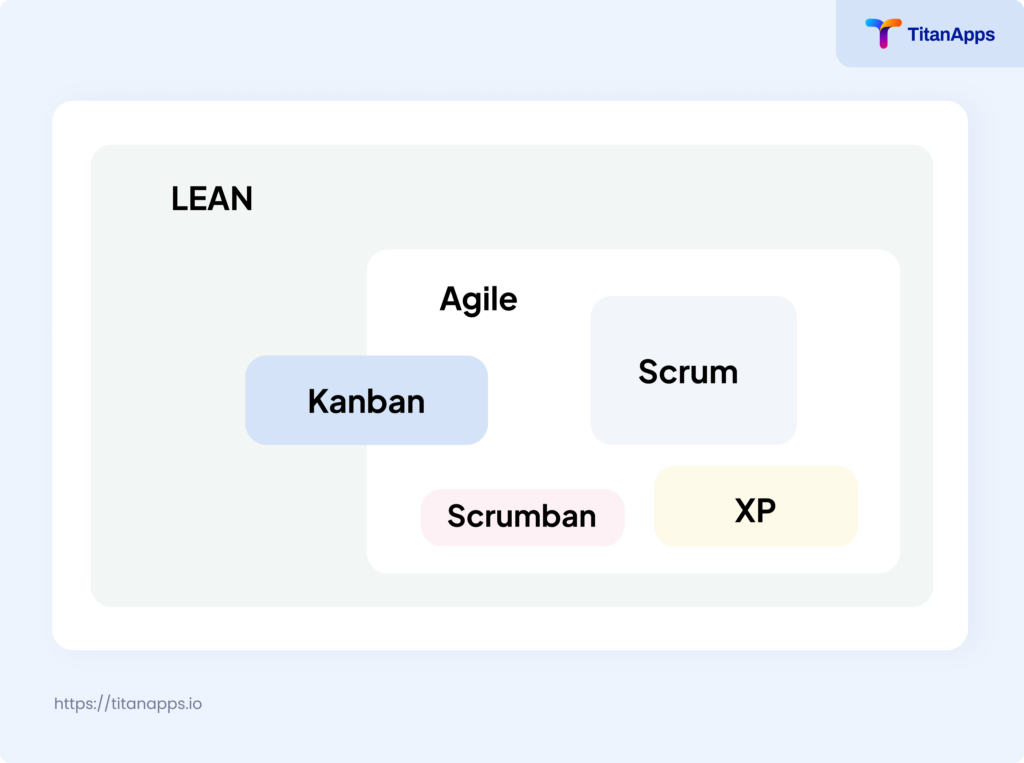 Agile vs Lean infographics. Agile Jira
