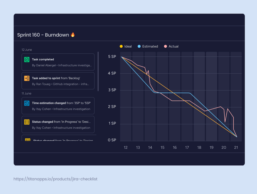 12. Burndown report in Monday