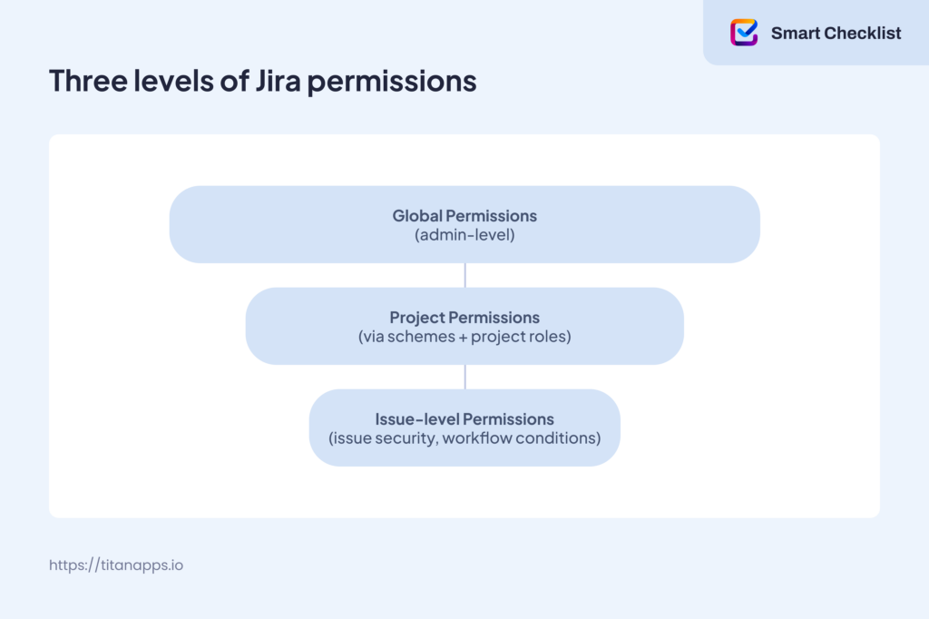 three levels of Jira permissions explained: Jira global permissions, Jira Project permissions, Jira Issue-level-permissions