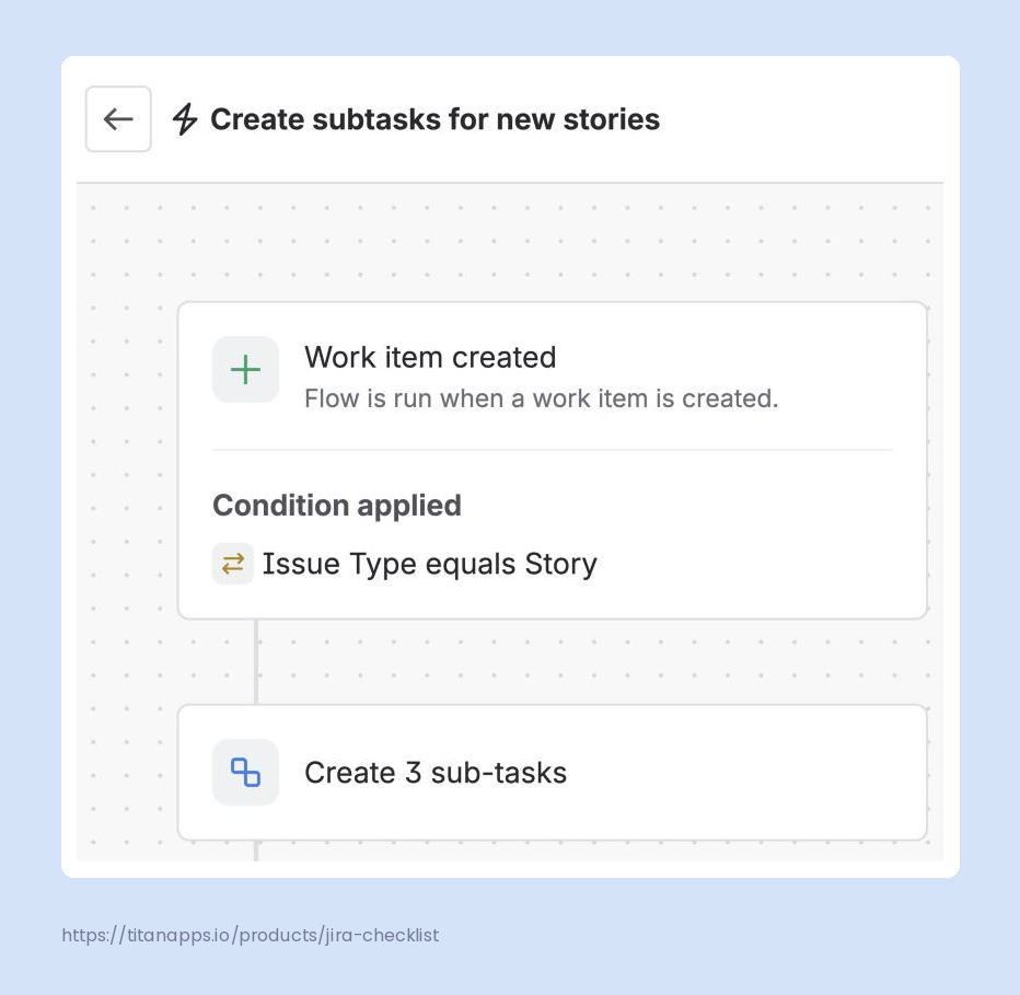 Jira Automation flow with a Work item created trigger, an “Issue Type equals Story” condition, and a Create 3 sub-tasks action.