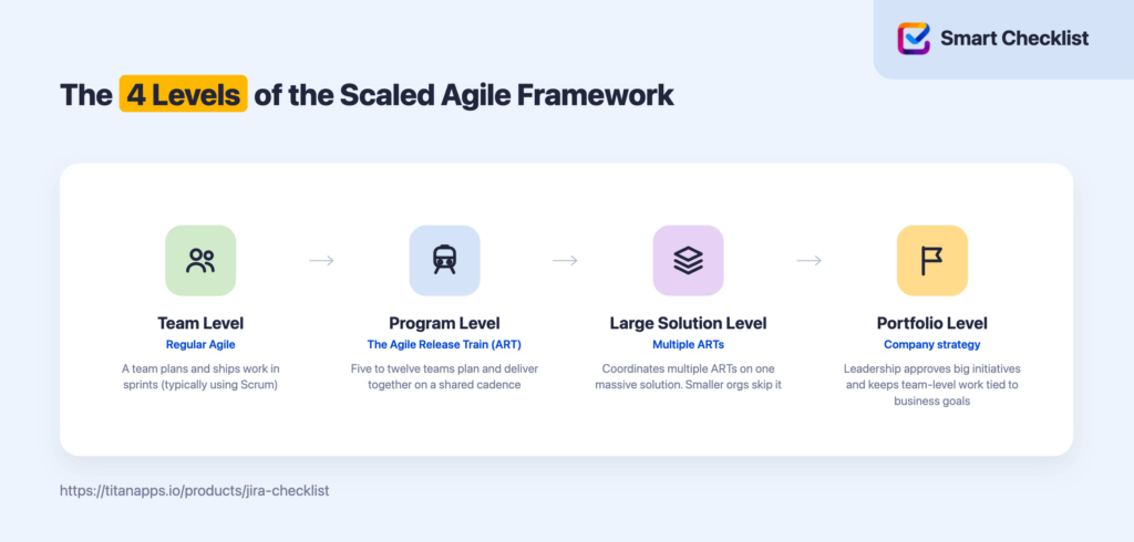 SAFe 4 Levels Infographic