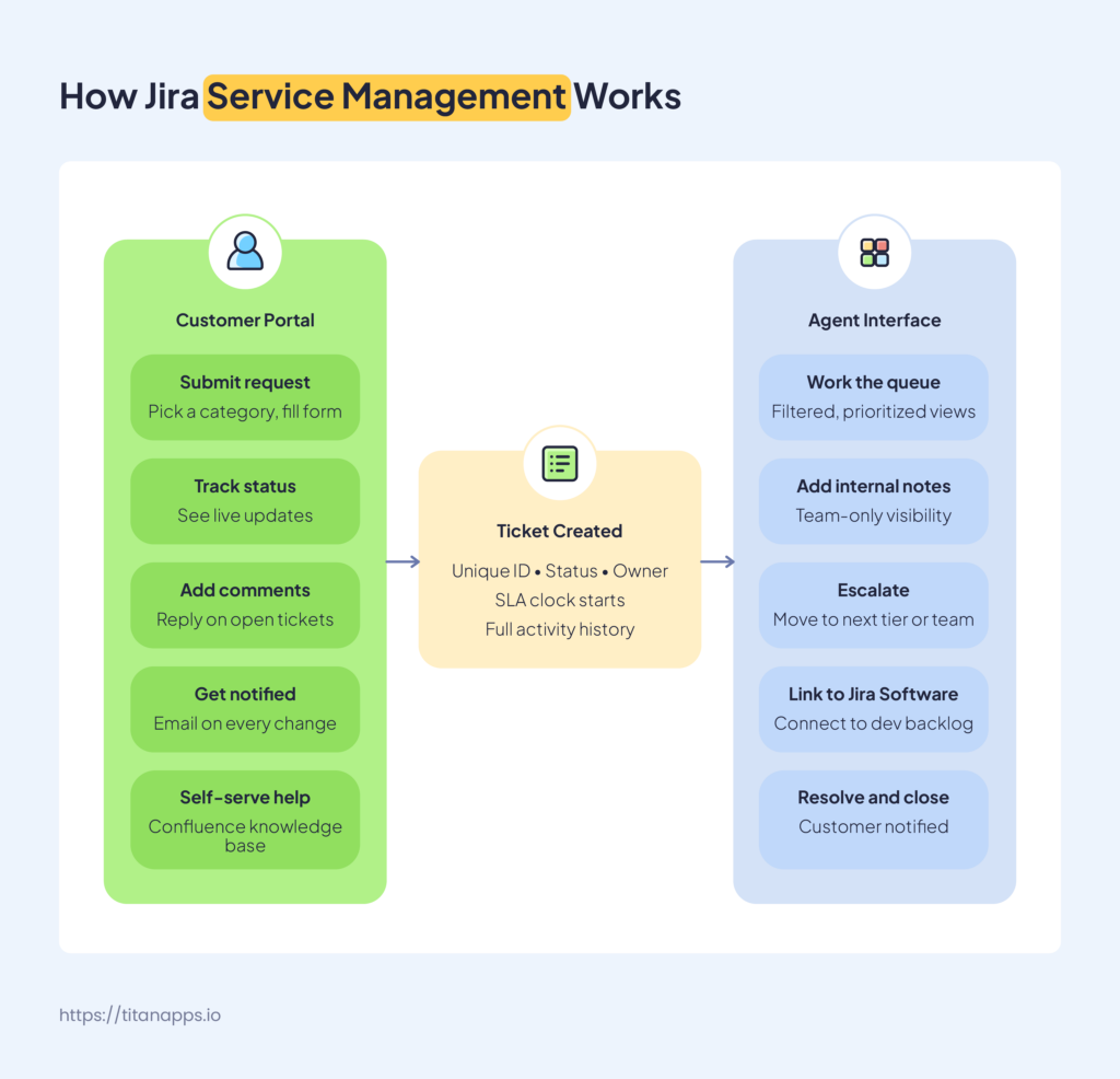 how jira service management work from customer portal and agent interface