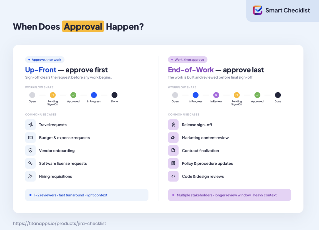 when approvals happens at the start vs at the end 