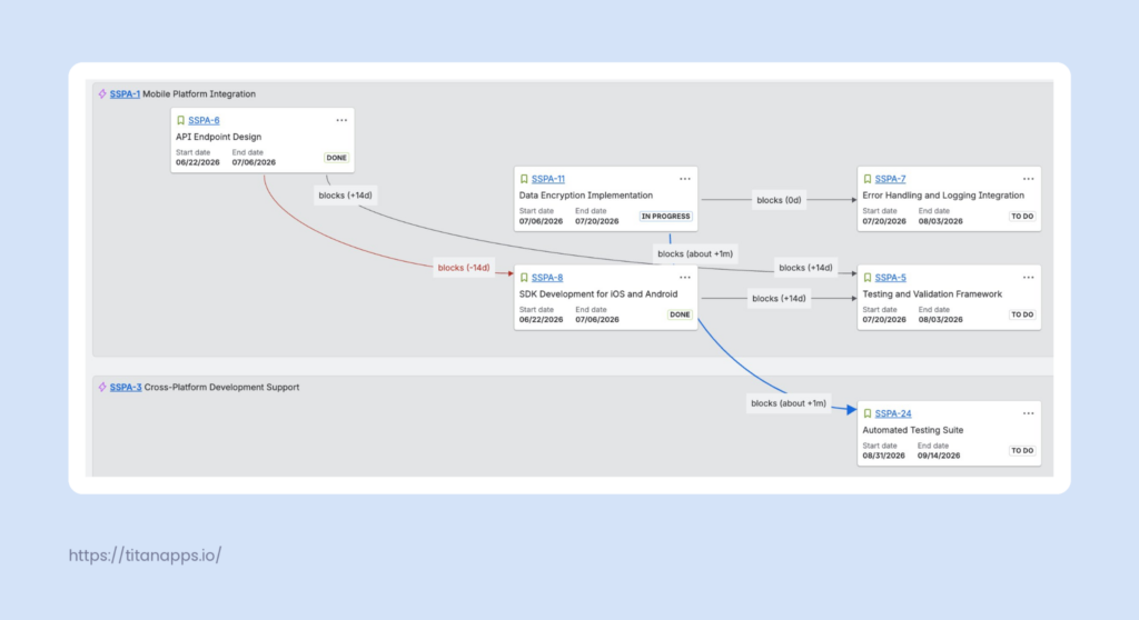 Jira Plans dependency map showing "blocks" relationships between work items across two epics