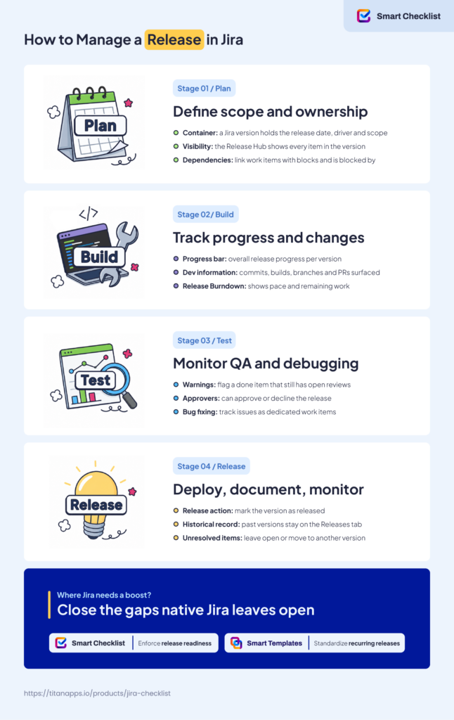 Infographic showing the four stages of Jira release management: plan, build, test, and release.