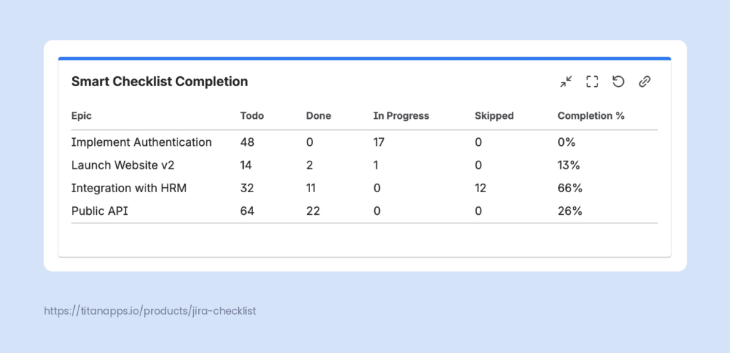 Smart Checklist Completion dashboard in Confluence showing Todo, Done, In Progress, Skipped, and Completion percentage across four epics.