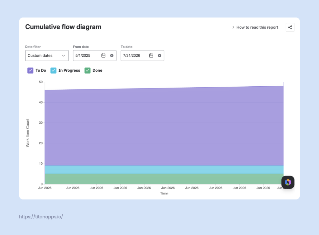 Jira Cumulative flow diagram showing To Do, In Progress, and Done work items as a stacked area chart across a custom date range.