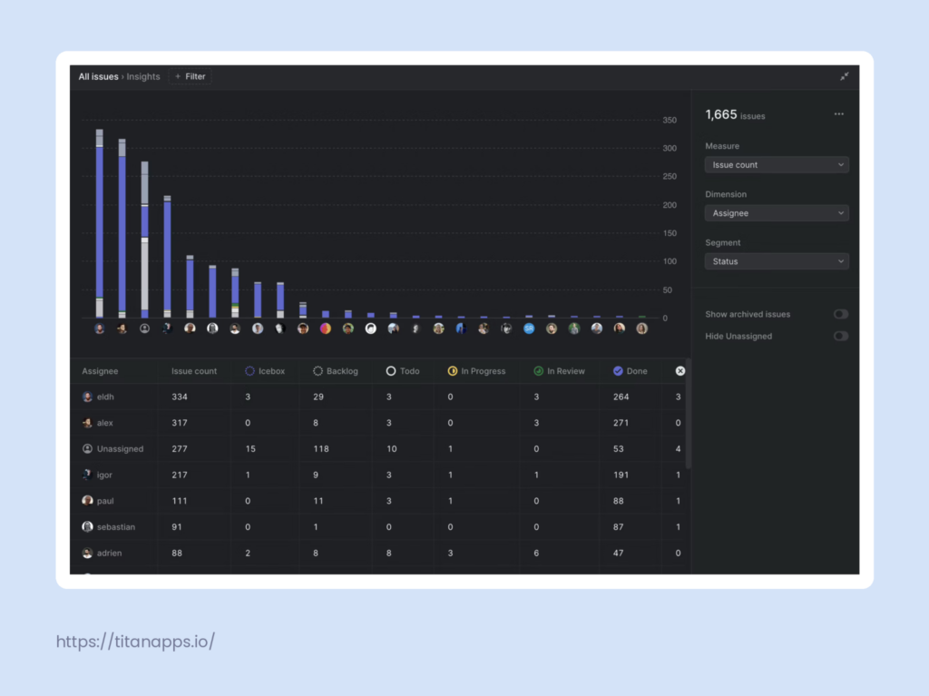 Linear Insights showing issue counts per assignee, broken down by status.