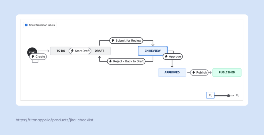 Jira content workflow visualization from the content management template, with five statuses (To Do, Draft, In Review, Approved, Published) and named transitions between them.
