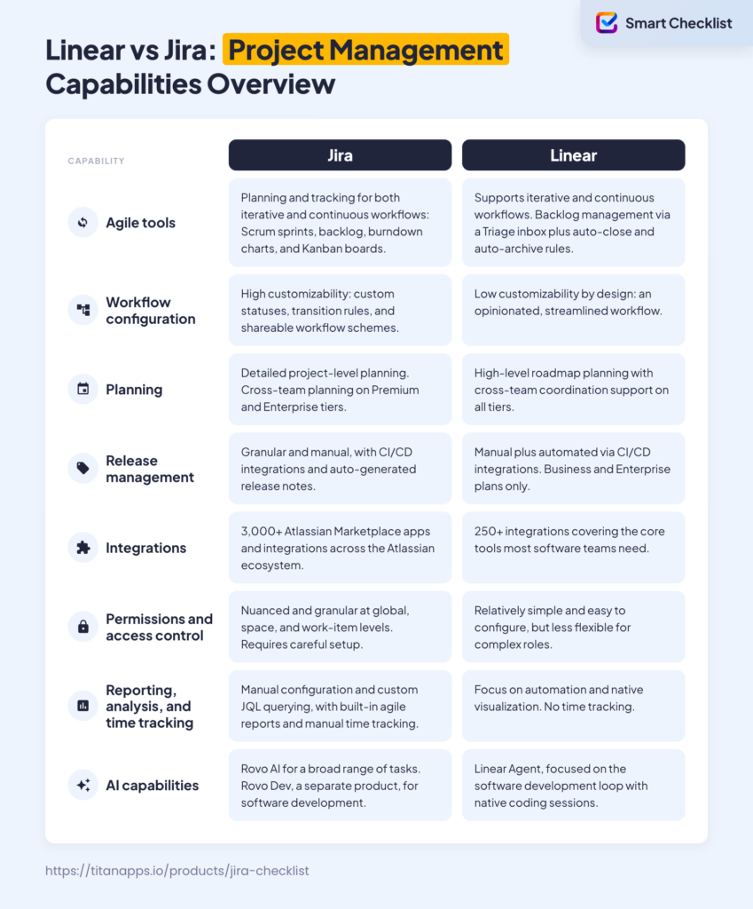 Comparison infographic showing Linear vs Jira across eight capabilities: agile tools, workflow configuration, planning, release management, integrations, permissions, reporting, and AI.