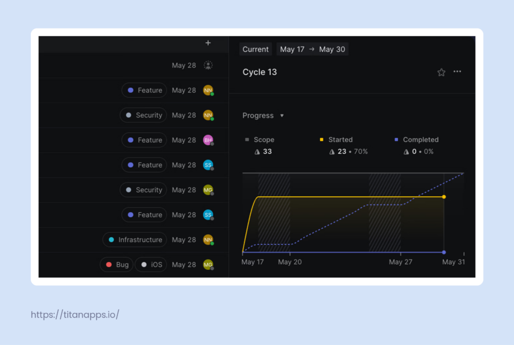 Linear Cycles page for a team, listing multiple time-boxed iterations with dates and progress.