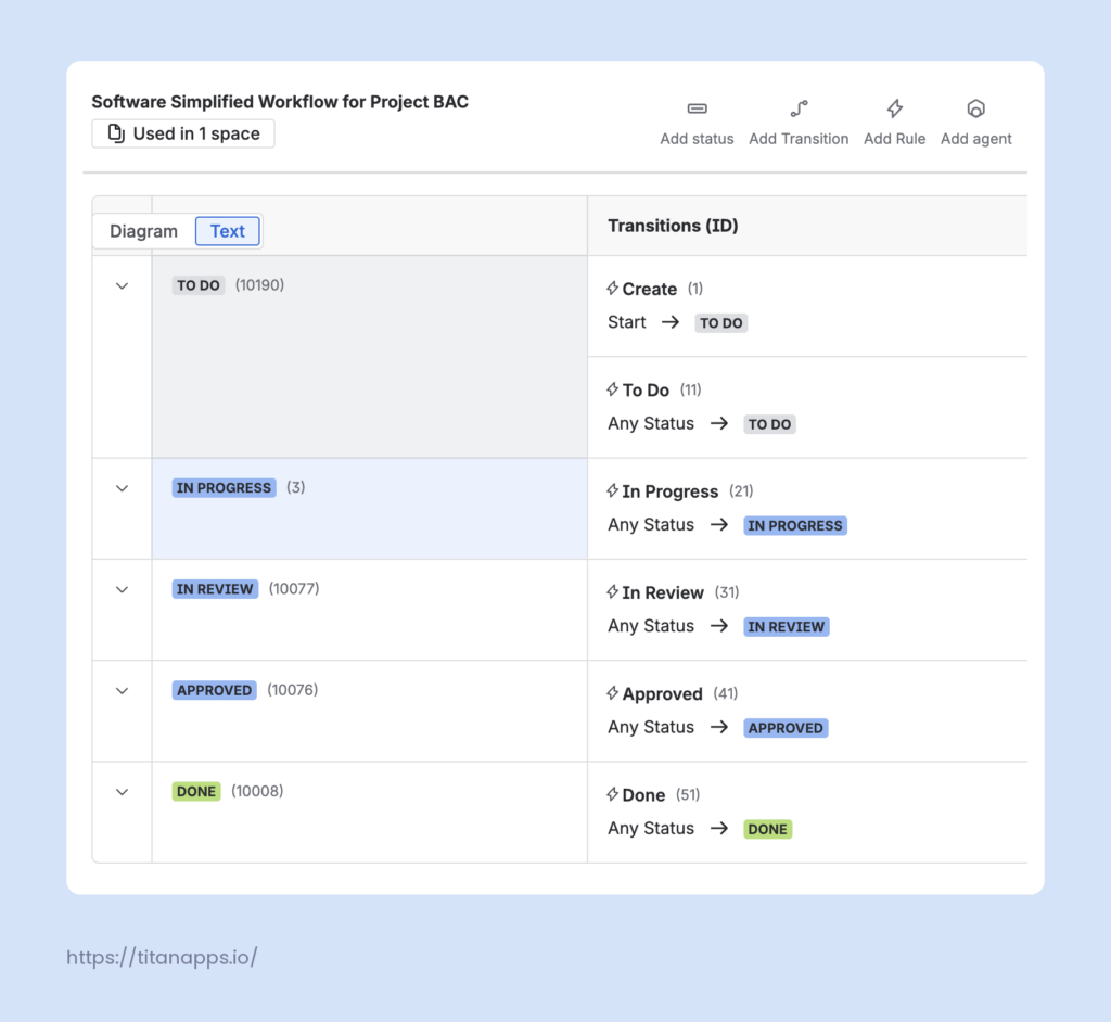 Jira workflow editor Text view, showing statuses with their transitions and IDs in a tabular layout.