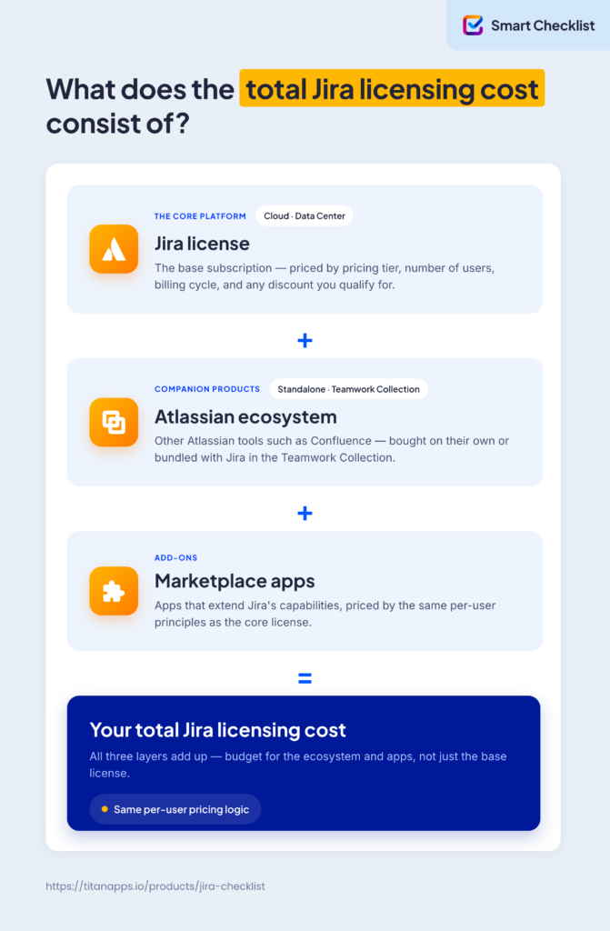 Infographic showing the three layers of total Jira licensing cost: the core Jira license (Cloud or Data Center), the Atlassian ecosystem of companion products such as Confluence, and third-party Marketplace apps, all priced per user.