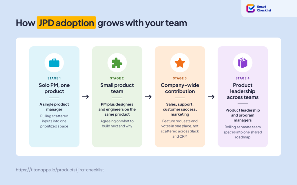 jira-product-discovery-adoption-stages