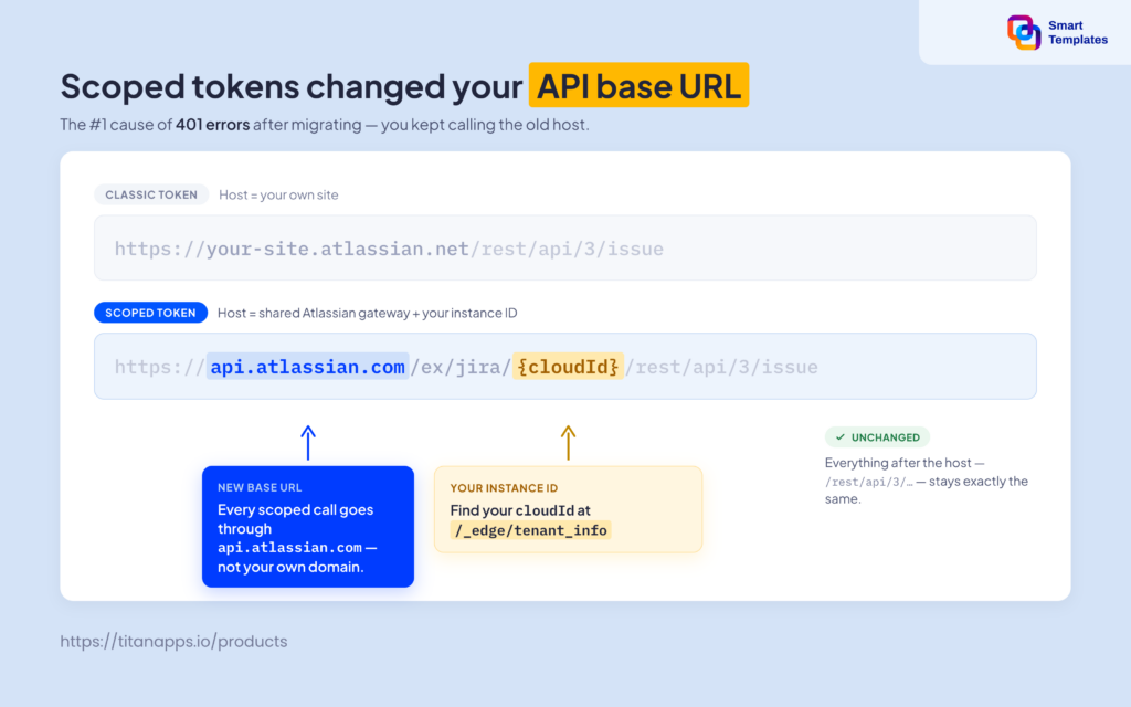 This is where most integrations break after switching to scoped tokens.