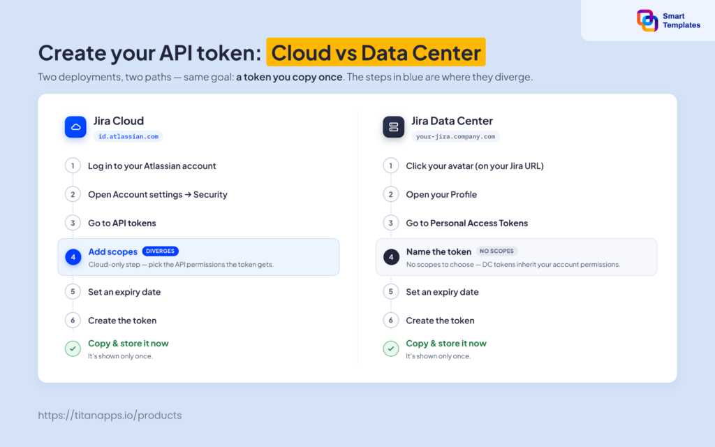 the difference between creation token in cloud and in data center