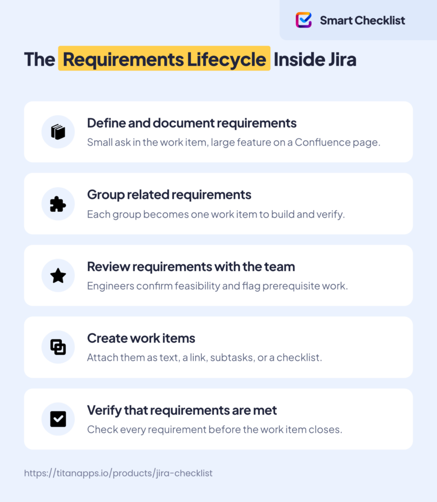 Infographic titled "The requirements lifecycle inside Jira" listing five stages: define and document requirements, group related requirements, review requirements with the team, create work items, and verify that requirements are met.