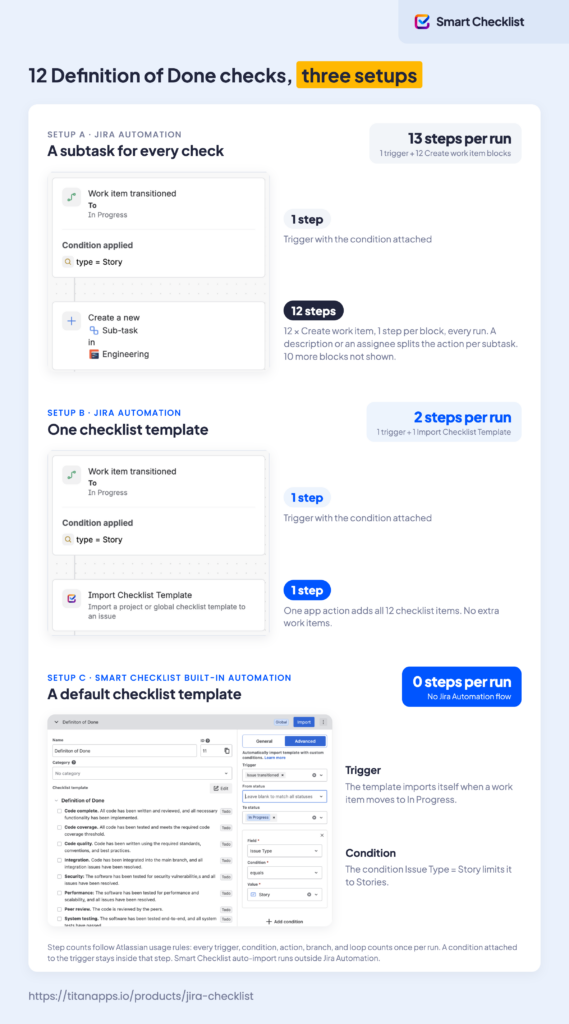 An infographic showing two options to automate the Definition of Done in Jira: a flow creating a subtask for each item (13 steps), a flow to import checklist template (2 steps), and setting a default checklist temples (0 steps)