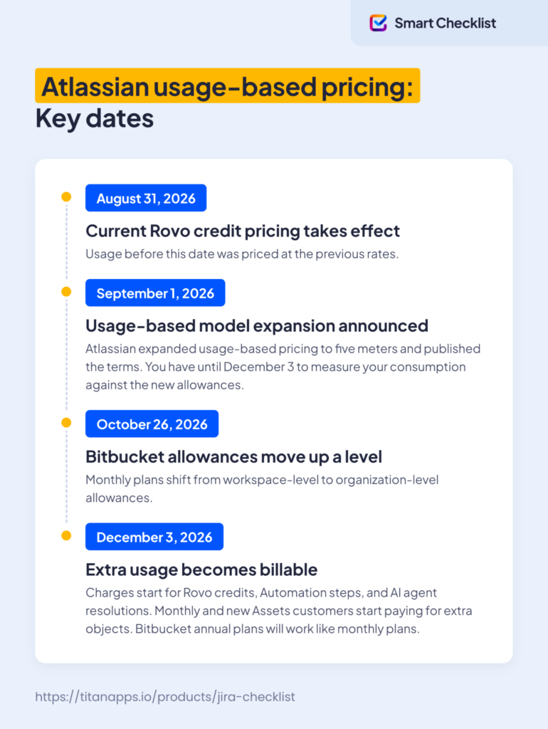 Timeline of Atlassian usage-based pricing dates, from the September 1, 2026 announcement to extra usage billing on December 3.