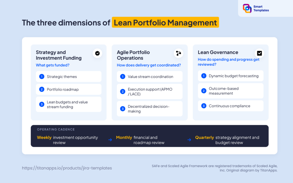 The three dimensions of lean portfolio management and the review cadence each one runs on.