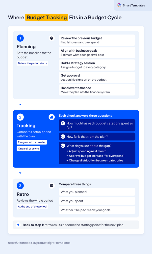 Budget cycle diagram: planning, monthly or quarterly budget tracking checks, and a retro that feeds the next plan
