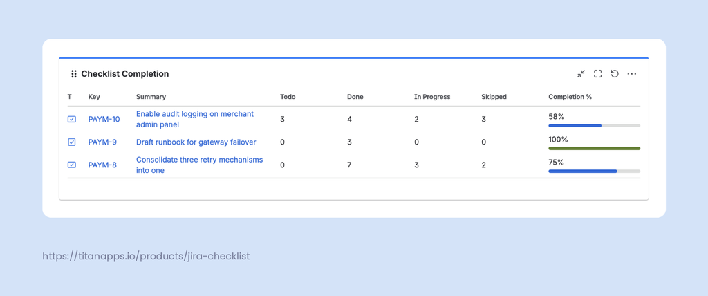 Smart Checklist Completion gadget on a Jira dashboard, with Todo, Done, In Progress, and Skipped counts and completion percentage