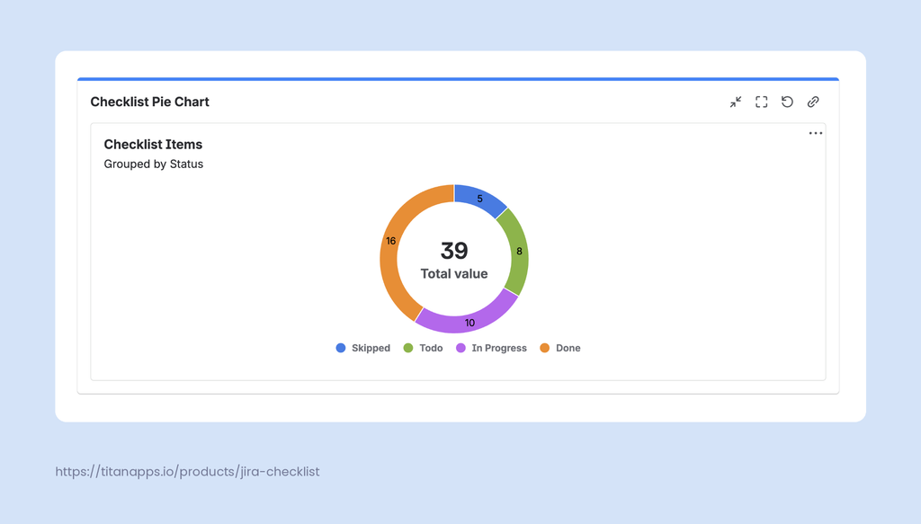 Checklist Pie Chart gadget by Smart Checklist on a Jira dashboard, showing 39 checklist items grouped by status