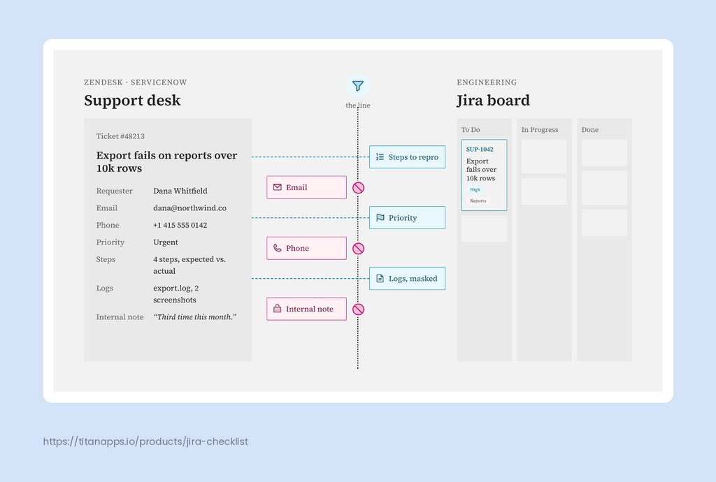 Support-to-dev escalation flow showing which ticket data crosses from Zendesk or ServiceNow into Jira and which stays private