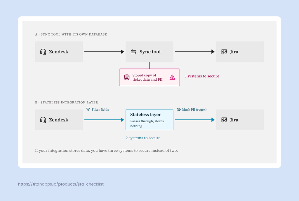 Stateless Jira integration with Zendesk compared with a sync tool that stores ticket data in its own database