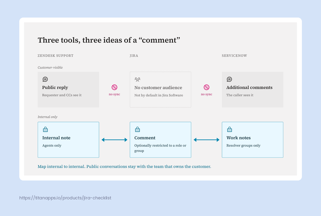 Comparison of comment visibility models in Zendesk, ServiceNow and Jira for support-to-engineering escalations