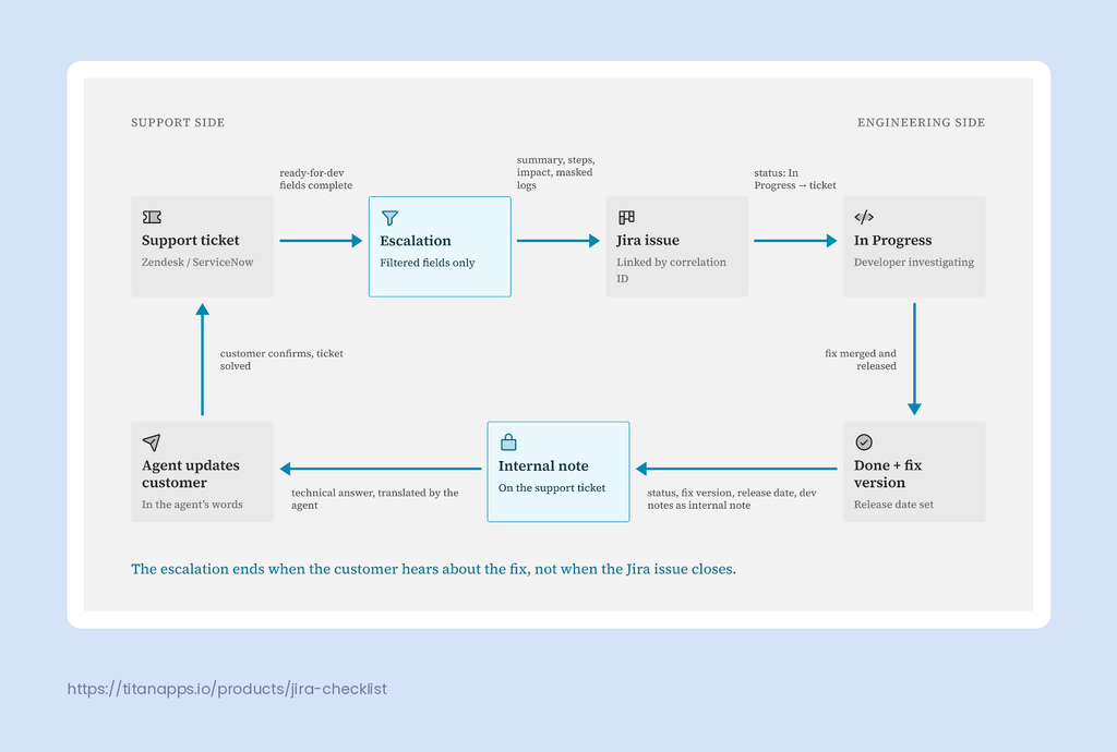 Closed-loop support to engineering escalation workflow between Zendesk or ServiceNow and Jira